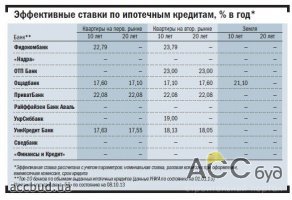 Финучреждения стали лояльнее оценивать платежеспособность заемщиков